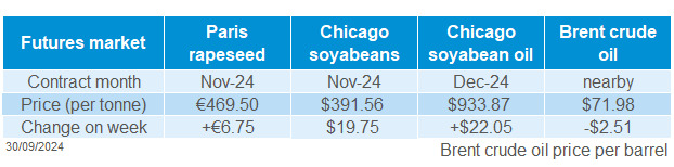 Table showing global futures prices for rapeseed, soyabeans, soyabean oil and brent crude oil  